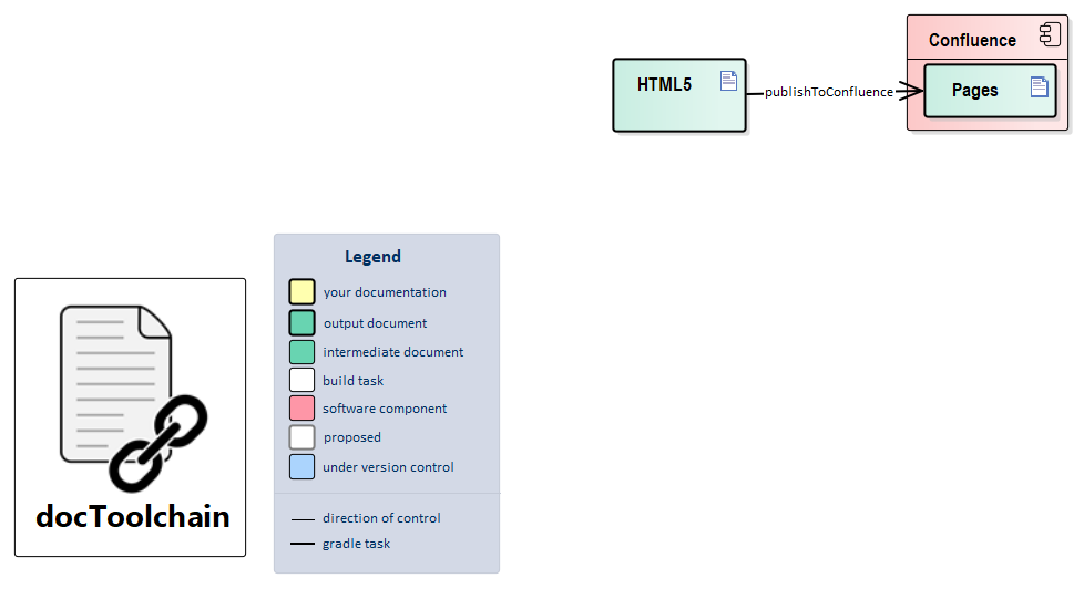 publishToConfluence